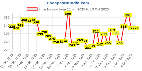 myntra.com glitchez Graphic Groove Printed Longline T-shirt glitchez Price History Graph from 12 Jan 2025 to 12 Oct 2025