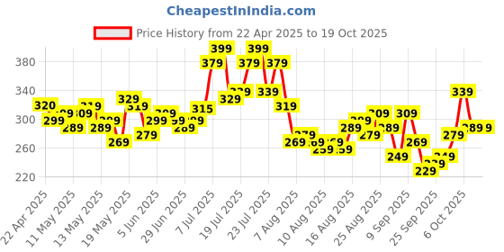 myntra.com glitchez Graphic Groove Printed Oversized Fit T-shirt glitchez Price History Graph from 22 Apr 2025 to 17 Oct 2025