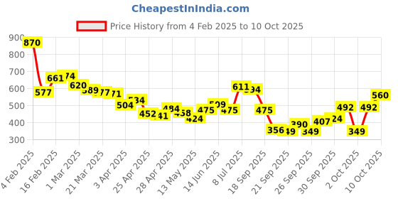 myntra.com glitchez Graphic Grunge Drop-Shoulder Relaxed Shirt glitchez Price History Graph from 4 Feb 2025 to 10 Oct 2025