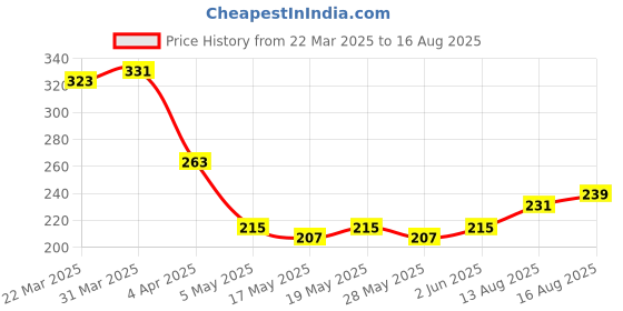 myntra.com glitchez Graphic Grunge Drop-Shoulder Relaxed T-shirt glitchez Price History Graph from 22 Mar 2025 to 16 Aug 2025