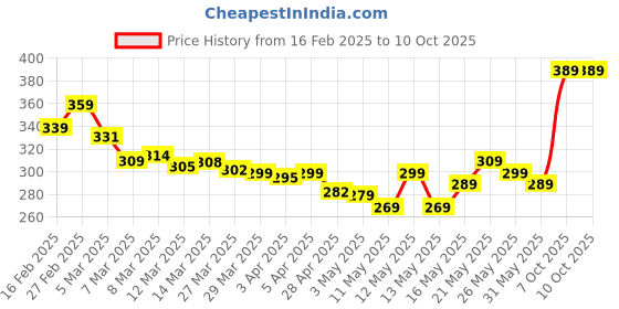 myntra.com glitchez Graphic Grunge Drop-Sleeves Oversize T-shirt glitchez Price History Graph from 16 Feb 2025 to 9 Oct 2025