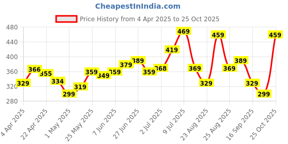 myntra.com glitchez Graphic Grunge Oversize Drop-Shoulder T-shirt glitchez Price History Graph from 4 Apr 2025 to 25 Oct 2025