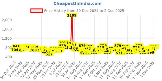 myntra.com glitchez Graphic Knits Drop-Shoulder Sleeve Pullover glitchez Price History Graph from 30 Dec 2024 to 1 Dec 2025