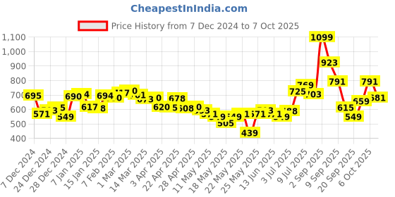 myntra.com glitchez Graphic Knitwear Drop-Shoulder Crop Pullover glitchez Price History Graph from 7 Dec 2024 to 4 Oct 2025