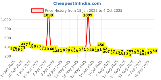 myntra.com glitchez Graphic Mood Low-Cut Back Fitted T-shirt glitchez Price History Graph from 18 Jan 2025 to 4 Oct 2025