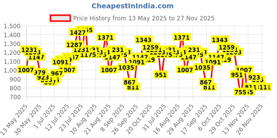 myntra.com glitchez Graphic Oversize Cargo-Pocketed Co-Ords glitchez Price History Graph from 13 May 2025 to 27 Nov 2025