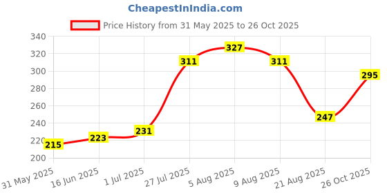 myntra.com glitchez Graphic Oversized T-shirt glitchez Price History Graph from 31 May 2025 to 26 Oct 2025
