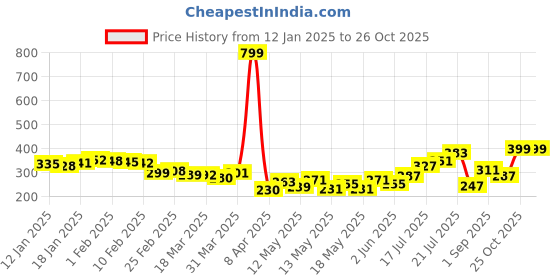 myntra.com glitchez Graphic Play Printed Oversized T-shirt glitchez Price History Graph from 12 Jan 2025 to 26 Oct 2025