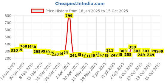 myntra.com glitchez Graphic Play Printed T-shirt glitchez Price History Graph from 18 Jan 2025 to 14 Oct 2025