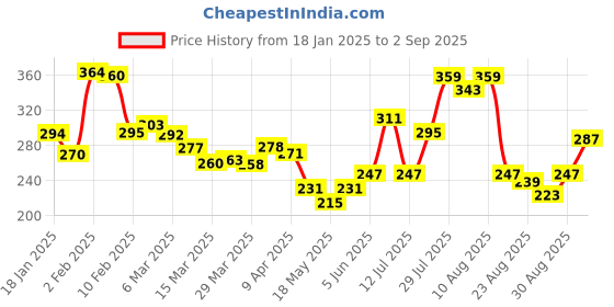 myntra.com glitchez Graphic Play Printed T-shirt glitchez Price History Graph from 18 Jan 2025 to 2 Sep 2025