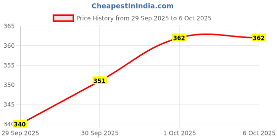 myntra.com glitchez Graphic Print Drop Shoulder T-shirt glitchez Price History Graph from 29 Sep 2025 to 5 Oct 2025