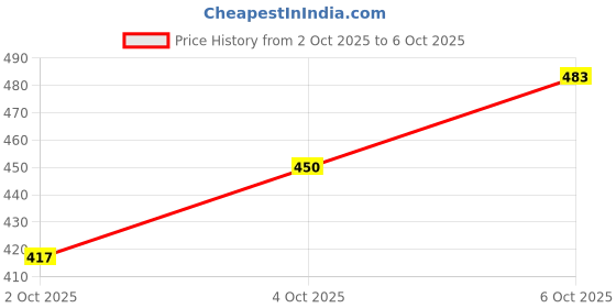 myntra.com glitchez Graphic Print Drop Shoulder T-shirt glitchez Price History Graph from 2 Oct 2025 to 4 Oct 2025