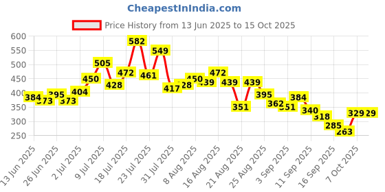 myntra.com glitchez Graphic Print Oversized Fit T-shirt glitchez Price History Graph from 13 Jun 2025 to 14 Oct 2025