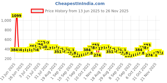 myntra.com glitchez Graphic Print Oversized Fit T-shirt glitchez Price History Graph from 13 Jun 2025 to 25 Nov 2025