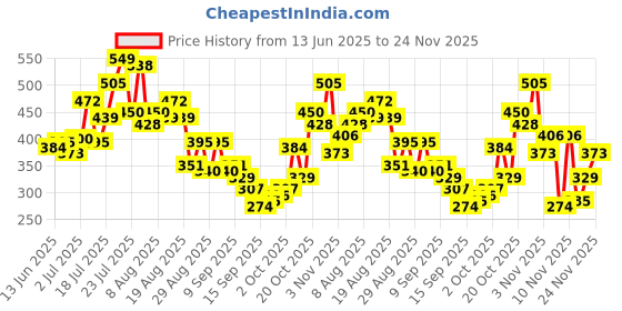 myntra.com glitchez Graphic Print Oversized Fit T-shirt glitchez Price History Graph from 13 Jun 2025 to 24 Nov 2025