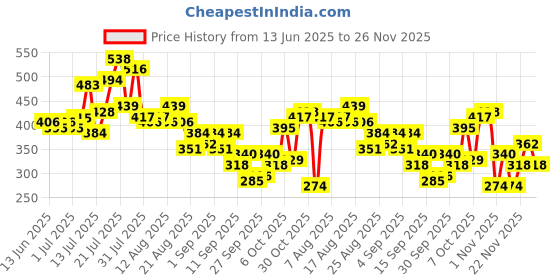 myntra.com glitchez Graphic Print Oversized Fit T-shirt glitchez Price History Graph from 13 Jun 2025 to 26 Nov 2025