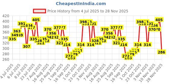 myntra.com glitchez Graphic Print Oversized T-shirt glitchez Price History Graph from 4 Jul 2025 to 28 Nov 2025