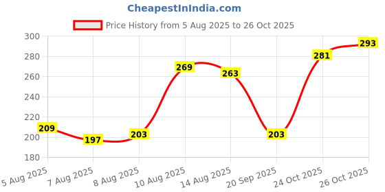 myntra.com glitchez Graphic Print Regular Fit T-shirt glitchez Price History Graph from 5 Aug 2025 to 24 Oct 2025