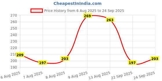 myntra.com glitchez Graphic Print Regular Fit T-shirt glitchez Price History Graph from 6 Aug 2025 to 24 Sep 2025