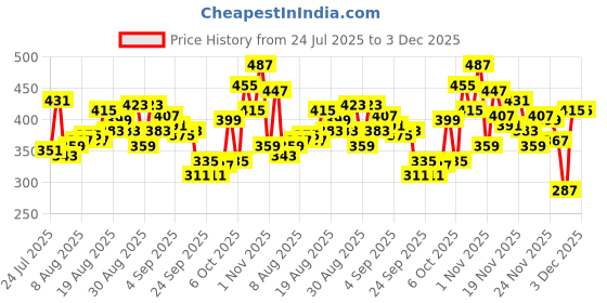 myntra.com glitchez Graphic Print Relaxed Fit T-shirt glitchez Price History Graph from 24 Jul 2025 to 3 Dec 2025