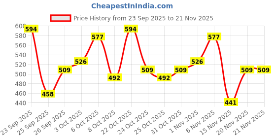 myntra.com glitchez Graphic Print Relaxed Sweatshirt glitchez Price History Graph from 23 Sep 2025 to 21 Nov 2025