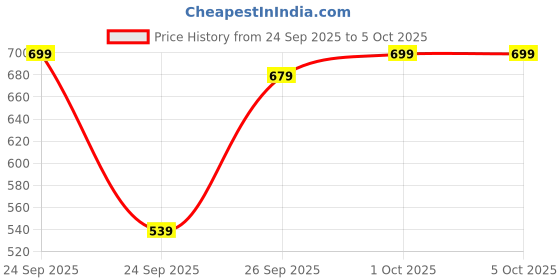 myntra.com glitchez Graphic Print Terry Oversized Sweatshirt glitchez Price History Graph from 24 Sep 2025 to 4 Oct 2025