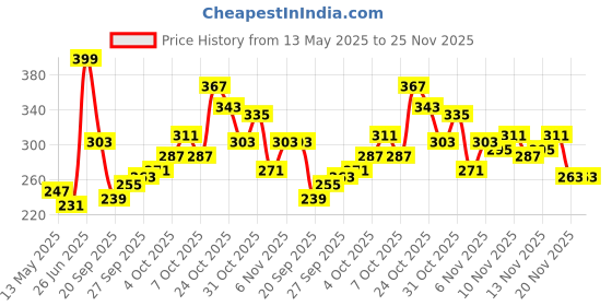 myntra.com glitchez Graphic Printed Boxy Crop T-shirt glitchez Price History Graph from 13 May 2025 to 24 Nov 2025