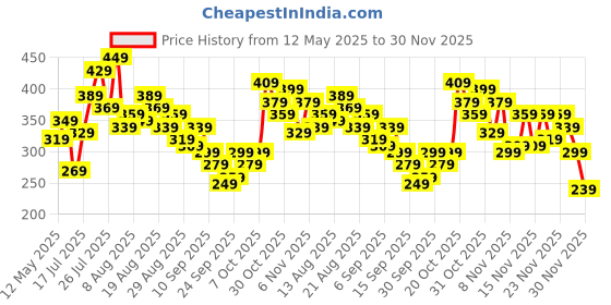 myntra.com glitchez Graphic Printed Boxy Crop T-shirt glitchez Price History Graph from 12 May 2025 to 30 Nov 2025