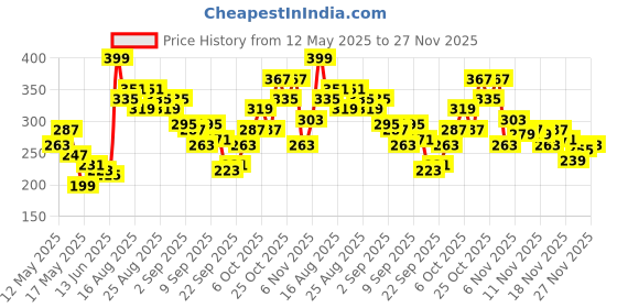 myntra.com glitchez Graphic Printed Boxy Crop T-shirt glitchez Price History Graph from 12 May 2025 to 27 Nov 2025