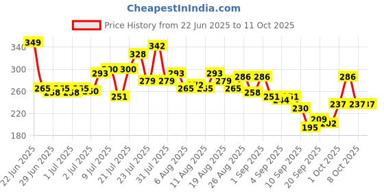 myntra.com glitchez Graphic Printed Boxy Crop T-shirt glitchez Price History Graph from 22 Jun 2025 to 11 Oct 2025