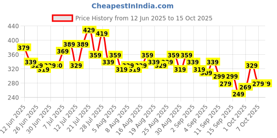 myntra.com glitchez Graphic Printed Boxy Crop T-shirt glitchez Price History Graph from 12 Jun 2025 to 15 Oct 2025
