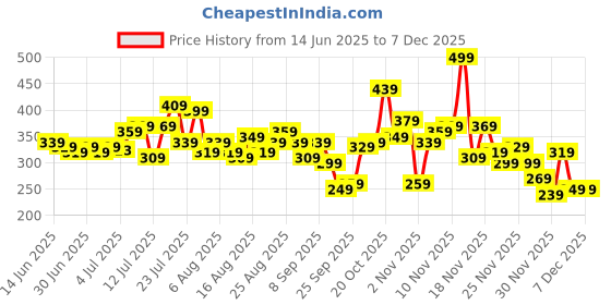 myntra.com glitchez Graphic Printed Boxy Crop T-shirt glitchez Price History Graph from 14 Jun 2025 to 6 Dec 2025