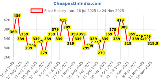 myntra.com glitchez Graphic Printed Boxy Crop T-shirt glitchez Price History Graph from 26 Jul 2025 to 24 Nov 2025