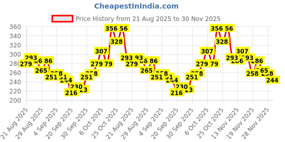 myntra.com glitchez Graphic Printed Boxy T-shirt glitchez Price History Graph from 21 Aug 2025 to 30 Nov 2025