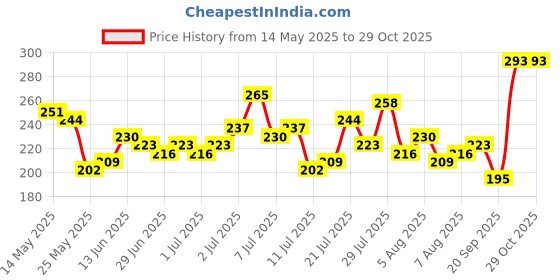 myntra.com glitchez Graphic Printed Crop T-shirt glitchez Price History Graph from 14 May 2025 to 28 Oct 2025