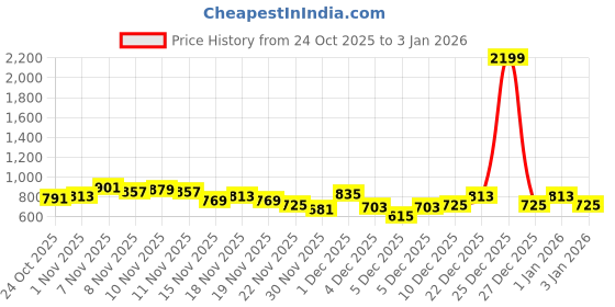 myntra.com glitchez Graphic Printed Drop-Shoulder Front-Open Hooded Sweatshirt glitchez Price History Graph from 24 Oct 2025 to 1 Jan 2026