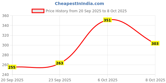 myntra.com glitchez Graphic Printed Drop-Shoulder Sleeves Casual T-shirt glitchez Price History Graph from 20 Sep 2025 to 8 Oct 2025