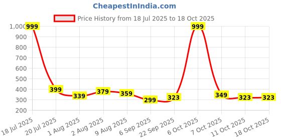 myntra.com glitchez Graphic Printed Drop-Shoulder Sleeves Oversized T-shirt glitchez Price History Graph from 18 Jul 2025 to 18 Oct 2025