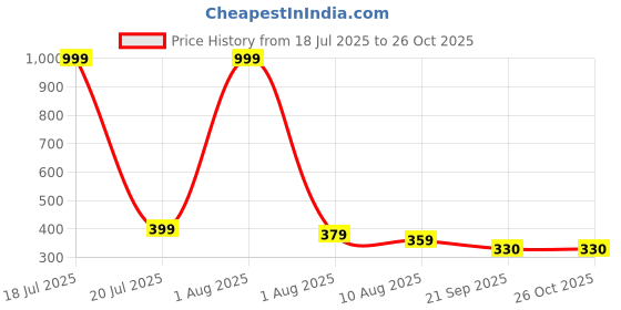 myntra.com glitchez Graphic Printed Drop-Shoulder Sleeves Oversized T-shirt glitchez Price History Graph from 18 Jul 2025 to 25 Oct 2025