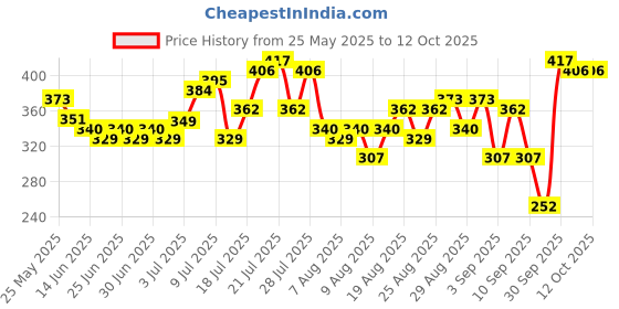myntra.com glitchez Graphic Printed Drop-Shoulder Sleeves Oversized T-shirt glitchez Price History Graph from 25 May 2025 to 12 Oct 2025