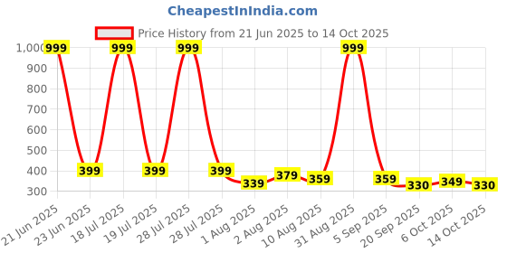 myntra.com glitchez Graphic Printed Drop-Shoulder Sleeves Oversized T-shirt glitchez Price History Graph from 21 Jun 2025 to 14 Oct 2025
