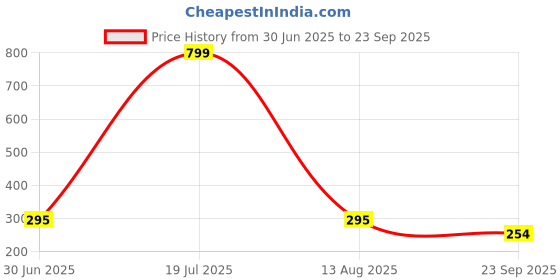 myntra.com glitchez Graphic Printed Drop-Shoulder Sleeves Oversized T-shirt glitchez Price History Graph from 30 Jun 2025 to 23 Sep 2025