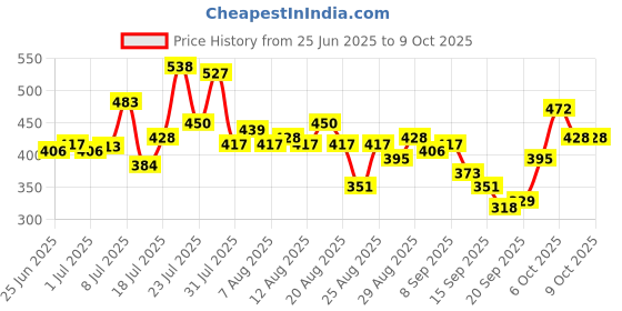 myntra.com glitchez Graphic Printed Drop-Shoulder Sleeves Oversized T-shirt glitchez Price History Graph from 25 Jun 2025 to 9 Oct 2025