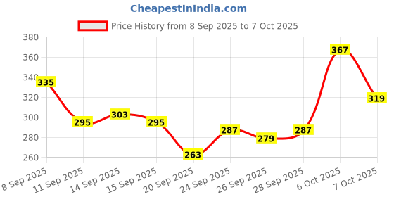 myntra.com glitchez Graphic Printed Drop-Shoulder Sleeves Oversized T-shirt glitchez Price History Graph from 8 Sep 2025 to 7 Oct 2025