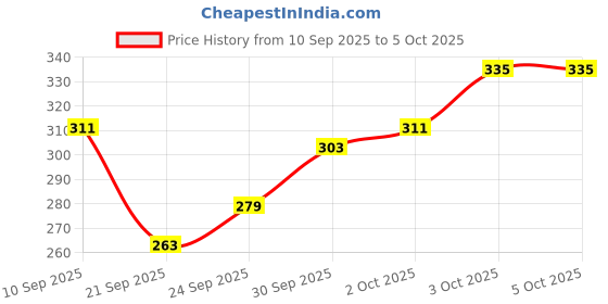 myntra.com glitchez Graphic Printed Drop-Shoulder Sleeves Oversized T-shirt glitchez Price History Graph from 10 Sep 2025 to 4 Oct 2025
