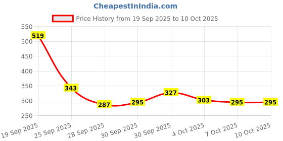 myntra.com glitchez Graphic Printed Drop-Shoulder Sleeves Oversized T-shirt glitchez Price History Graph from 19 Sep 2025 to 9 Oct 2025