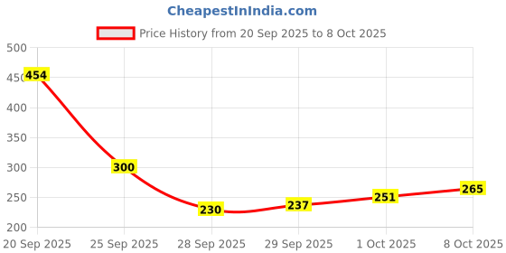 myntra.com glitchez Graphic Printed Drop-Shoulder Sleeves Relaxed Fit T-shirt glitchez Price History Graph from 20 Sep 2025 to 8 Oct 2025