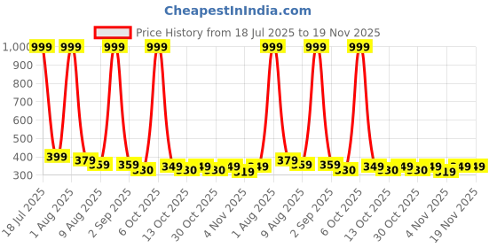 myntra.com glitchez Graphic Printed Drop-Shoulder Sleeves T-shirt glitchez Price History Graph from 18 Jul 2025 to 19 Nov 2025