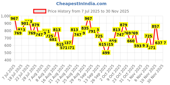 myntra.com glitchez Graphic Printed Hooded Oversized Sweatshirt glitchez Price History Graph from 7 Jul 2025 to 27 Nov 2025