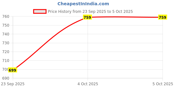 myntra.com glitchez Graphic Printed Hooded Oversized Sweatshirt glitchez Price History Graph from 23 Sep 2025 to 5 Oct 2025